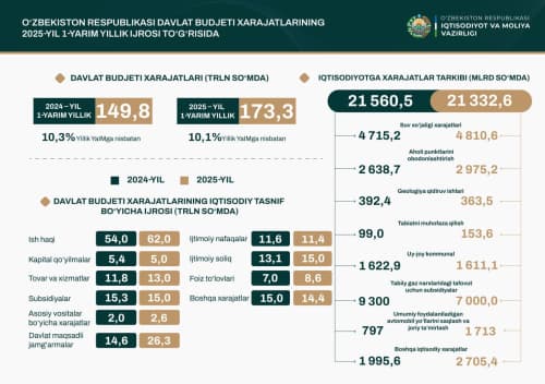 Information on the execution of expenditures of the State Budget of the Republic of Uzbekistan for the first half of 2025