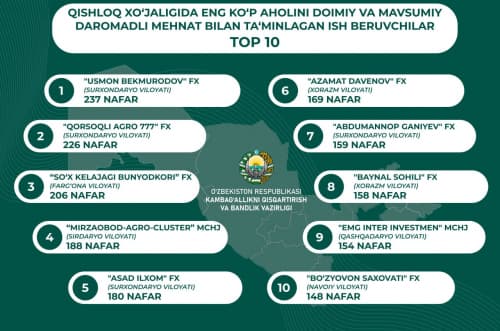  Joriy yilning yanvar-aprel oylarida qishloq xo'jaligi sohasida aholini doimiy va mavsumiy daromadli mehnat bilan ta’minlagan ish beruvchilar TOP-10 reytingi bilan tanishing.