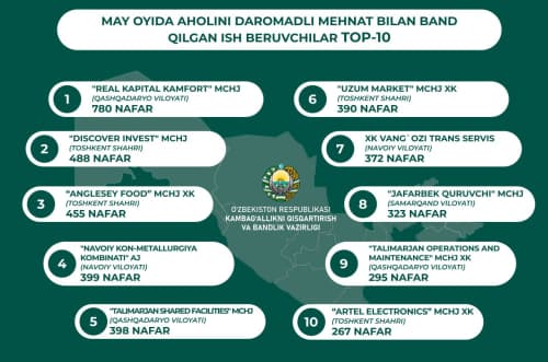 Joriy yilning may oyida aholini daromadli mehnat bilan band qilgan TOP-10 ish beruvchilar bilan tanishing.